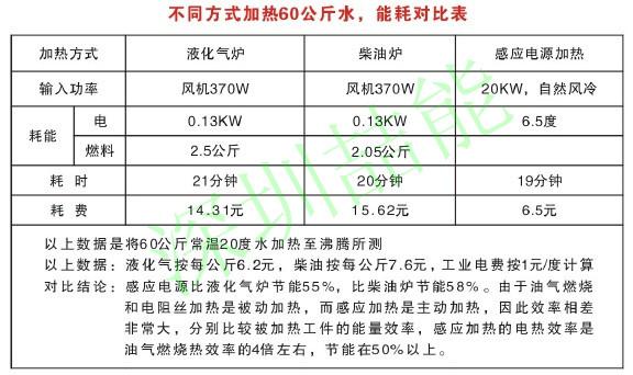 電磁加熱對比傳統(tǒng)加熱能耗表